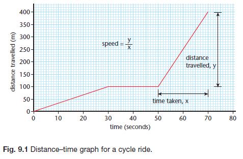 Distance Time Graphs Worksheet Answer Key - Promotiontablecovers